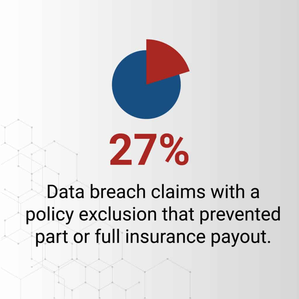 Cyber insurance claims where full payout was prevented.