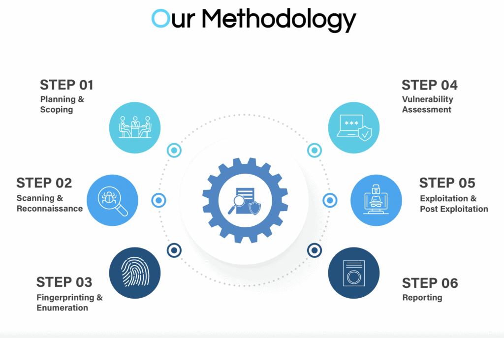 BitSpartan Pentest Methodology