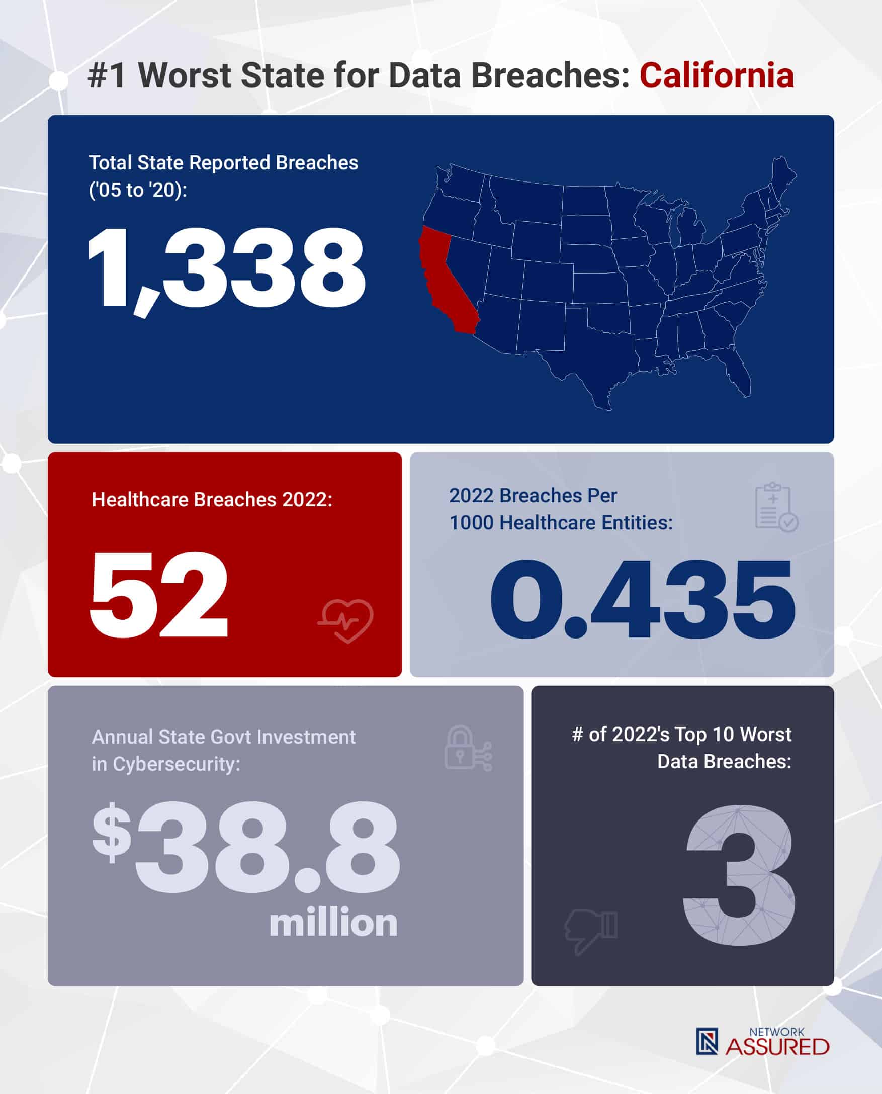 The 10 Worst States in the U.S. for Data Breaches [Data Study]