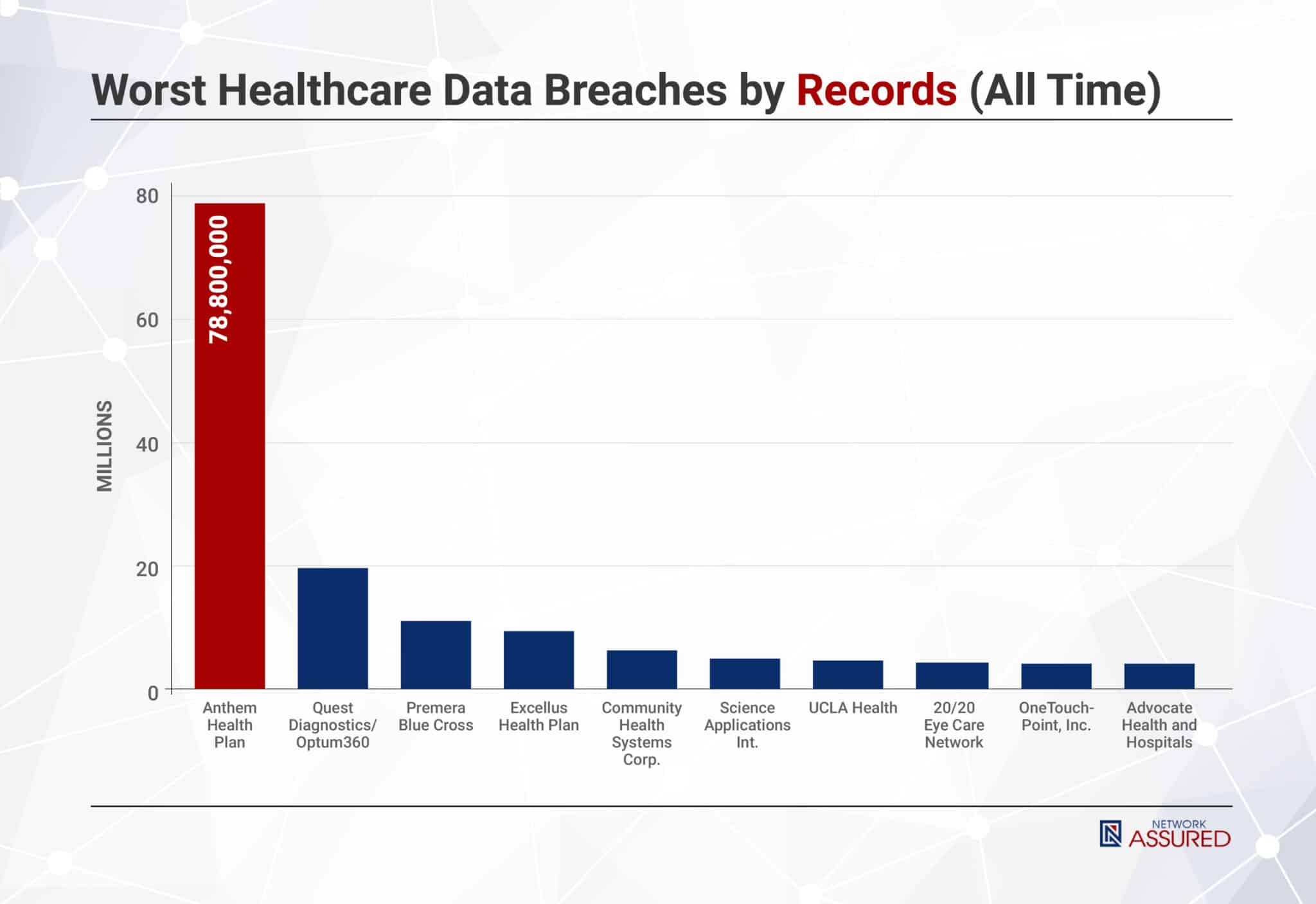 The 10 Worst Healthcare Data Breaches of All Time (U.S)