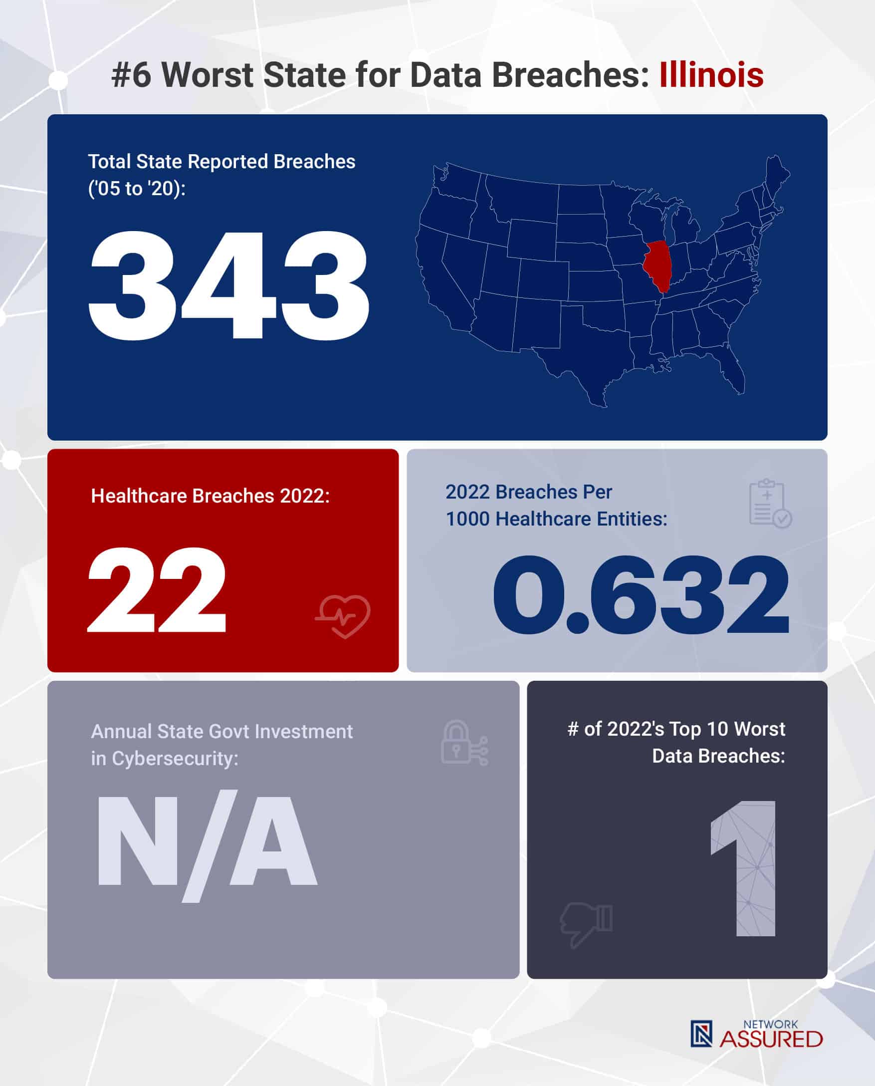 The 10 Worst States in the U.S. for Data Breaches [Data Study]