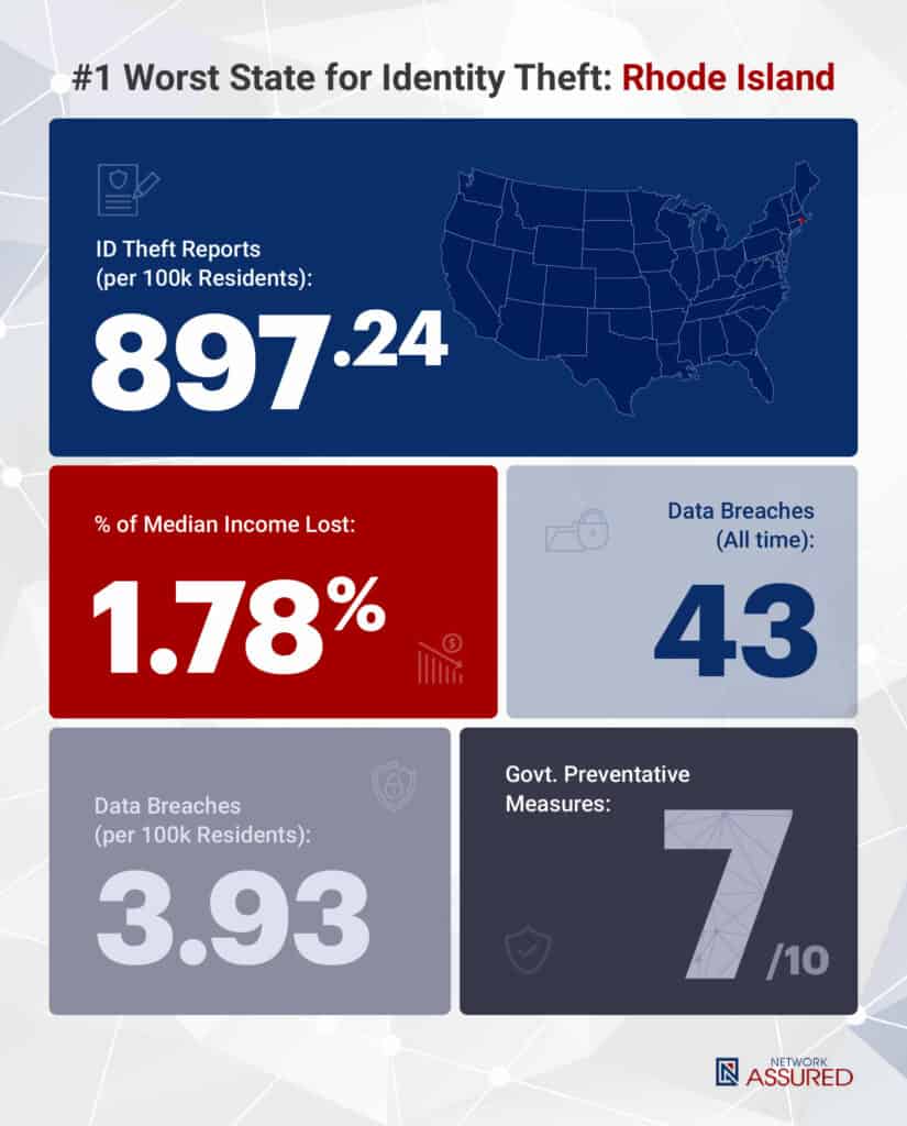 Identity theft statistics Rhode Island