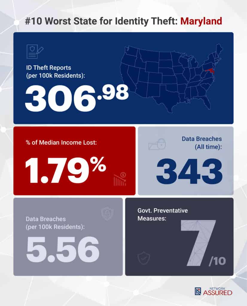 Identity theft statistics Maryland