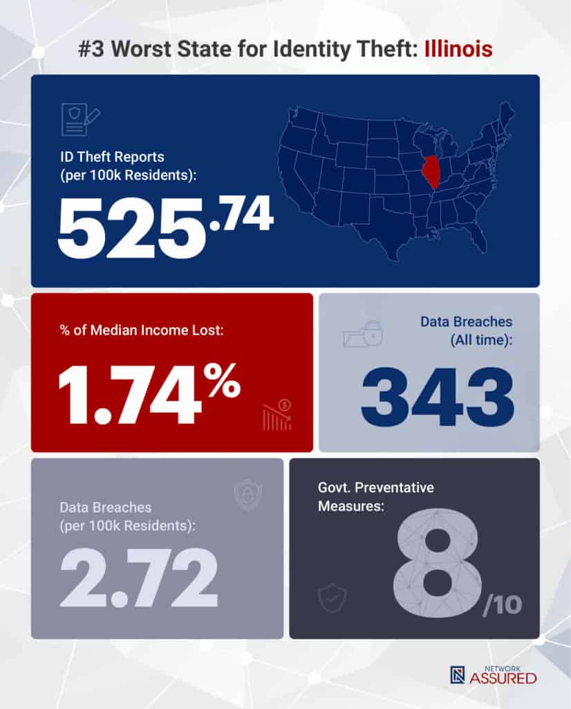 Identity theft statistics Illinois