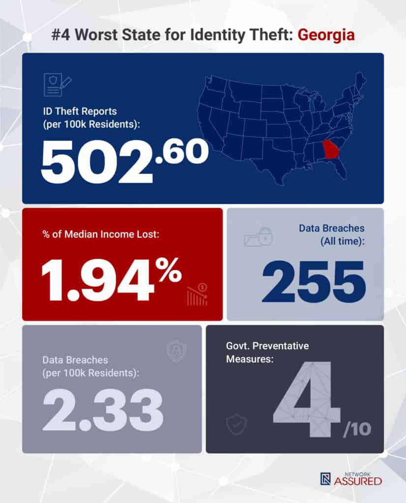 Identity theft statistics Georgia