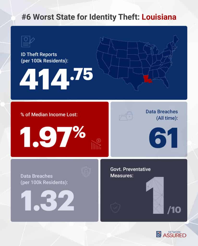 Identity theft statistics Louisiana