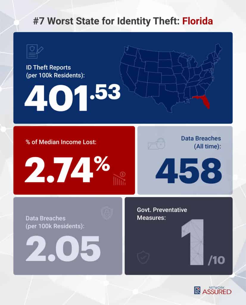 Identity theft statistics Florida