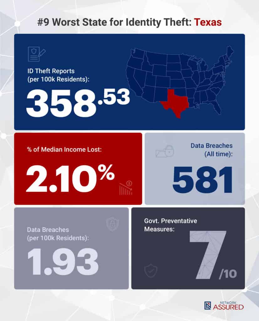 Identity theft statistics Texas