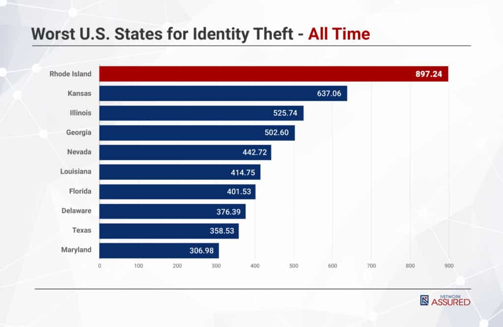 worst U.S. states for ID theft